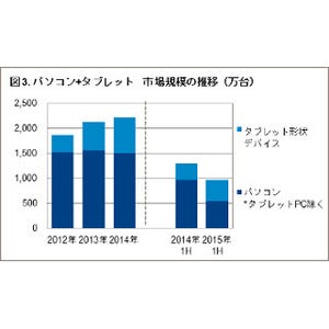 PC販売台数、前年比41%ダウン - GfK調査・2015年上半期市場