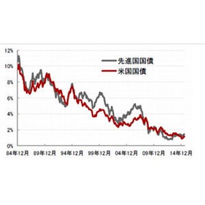 債券の時代は終わった!? 資産を守ってくれる投資対象は時代とともに変わる