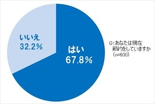 1人暮らしの7割が節約中 - 「ティッシュをはがして使う」「湯船に寝転ぶ」