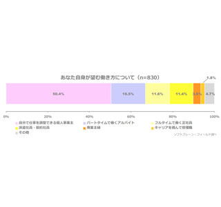 既婚女性が望む働き方、2人に1人が「個人事業主」を希望 - 正社員は11%