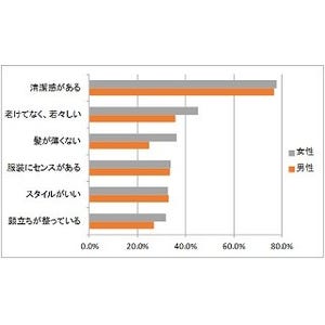 女性が「パートナーにふさわしくない」と思う男性像は?