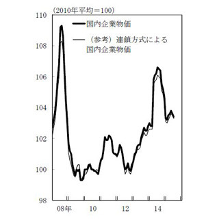 7月の"企業物価指数"、3.0%下落--5年7カ月ぶりの下げ幅