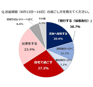 会社員のお盆の過ごし方、2割が「仕事」