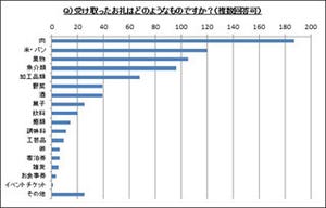 人気の"ふるさと納税"、利用者の3割超がなんらかの改善を望んでいると判明