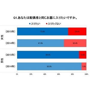 夫と同じお墓に入りたいですか? - 「死んでまで一緒にいたくない」の声も