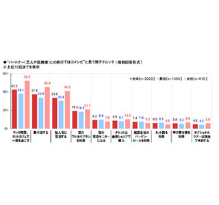 恋人との旅行で最もドン引きされる"旅テク" - 2位「車中泊」、1位は?