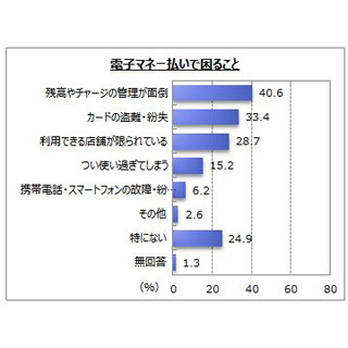 電子マネー利用時に困ること、1位は「残高やチャージの管理が面倒」