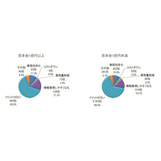 マイナンバー、企業の65.9%が「メリットはない」--最大懸念は"情報漏洩"