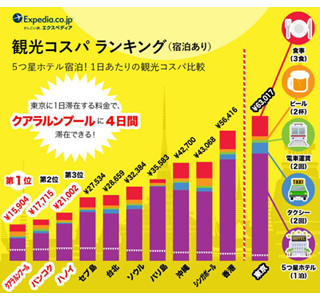 5つ星ホテル宿泊でも1万円台! "観光コスパ"1位の国が判明