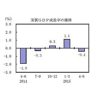 4～6月の"実質GDP"、年率1.6%減--3期ぶりマイナス、消費と輸出が低迷