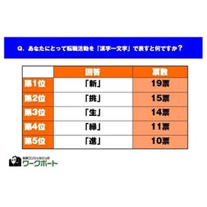 ｢転職活動｣を表す"漢字一文字"、1位は｢新｣