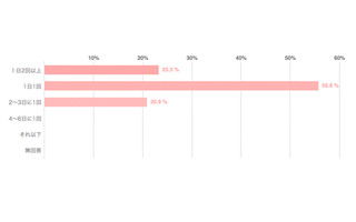 家庭の洗濯頻度、「毎日」が6割 - 2割は「1日2回以上」