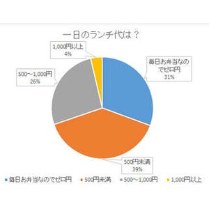 ビジネスパーソンのランチ代、7割が「500円以上のお金を使わない」