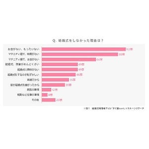 結婚式を挙げなかった人に聞いた、今できるなら挙げたいですか?