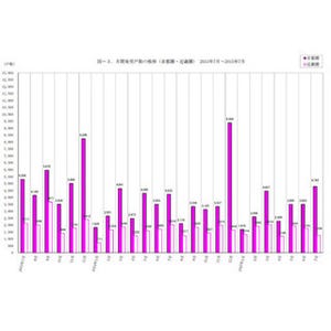 7月の"首都圏マンション発売戸数"、前年比13.3%増--7カ月ぶりプラス