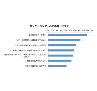 パッケージツアーへの不満、1位は「魅力的なツアーがない」