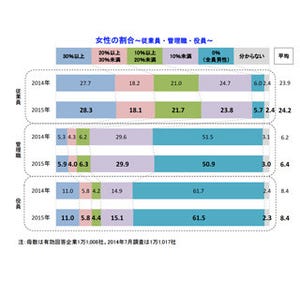 女性管理職がいない企業は51%--規模が小さいほど女性管理職の割合高い