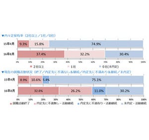 就活生が選考解禁の8/1に体験した事 - 「8時間拘束」「面接2時間後に内定」