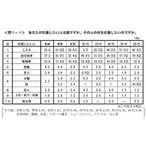 自分を応援してくれる人1位は「夫・妻」 - うれしい応援ってどんなの?