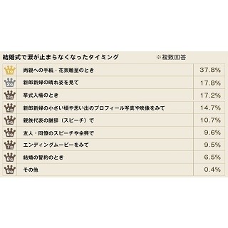 結婚式に参列して思わず涙がこぼれた瞬間1位は? - 2位晴れ姿、3位入場