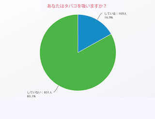 「喫煙女子」は17%、半数が40代 - 男性からは悪印象?