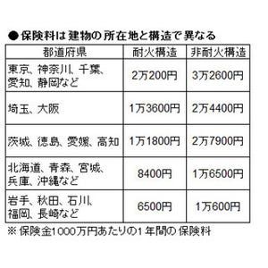 地震保険料が昨年に続き2017年以降さらに19%アップする!