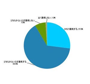 就活生の9割が「オフィス環境」を重視 - 求める要素は「快・清・楽・美」