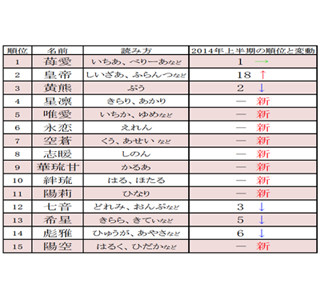 上半期キラキラネームアクセスランキング、28位の「今鹿」は何て読む?