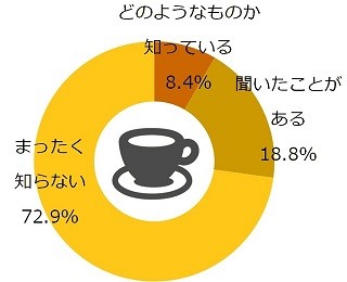 「サードウエーブコーヒー」を知っていますか?