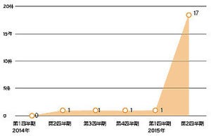 標的型メールによる「気づけない攻撃」が増加 - トレンドマイクロ2015年第2四半期セキュリティラウンドアップ