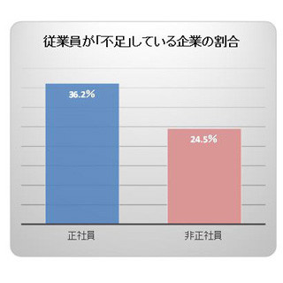 "人手不足感"、小売業やサービス業で拡大--インバウンド消費増など影響