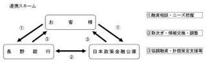 長野銀行と日本政策金融公庫が「業務連携・協力に関する覚書」を締結