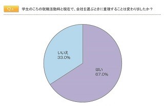 働く女性の会社選び、学生時代と今でどう変わった?