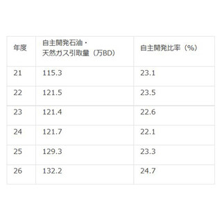 日本の石油・天然ガスの"自主開発比率"、過去最高の24.72%--2014年度