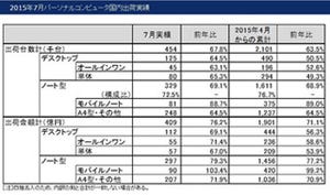 7月のPC国内出荷数は45.4万台、前年比67.8%に