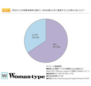 会社選びで重視するポイント、学生時代は「仕事内容」 - 就職後は?