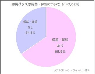 「用意している防災グッズ」、「水」「食料」を抑えた1位は?