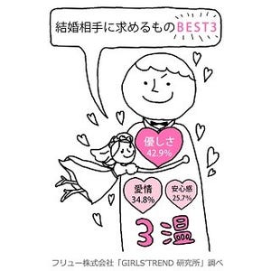 女子高生・女子大生が結婚相手に求めるのは「3高」ではなく「3温」!?