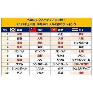 今、大阪が熱い!! アジアの旅行先ランキングで東京より人気--韓国では1位!