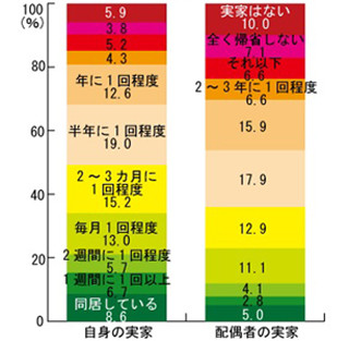 義実家への帰省、妻の47%が「気が重い」 - 気を使うのは「家事・手伝い」