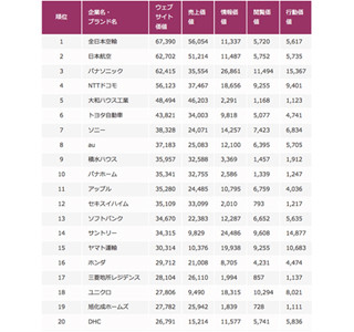 ANA、2015年Webサイト価値ランキング1位に - 2位はJAL