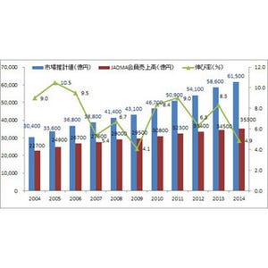 楽天・アマゾンなどが牽引、"通販市場"は4.9%増の6兆1500億円に--2014年度