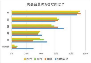 肉好きの男女が選ぶ、No.1の肉料理は?