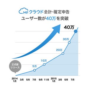 ｢MFクラウド会計・確定申告｣ 、ユーザー数40万人・会計事務所数1200を突破!