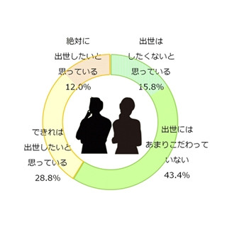 出世｢したくない｣が｢したい｣を上回る