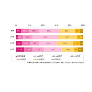 働く女性、自由に使えるお金は1カ月｢3万円｣が最多