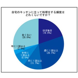 既婚男性78.7%が「男子厨房に入るべからず」を否定 – 理由は?