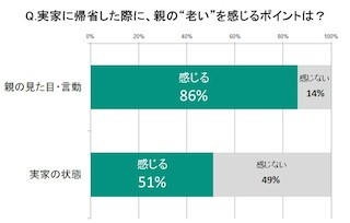 2人に1人が実家の様子で親の老化を感じる - 約3割が「実家を片付けたい」