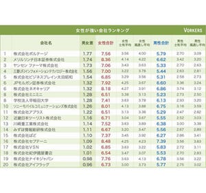 女性が強い会社ランキング - 1位はスマホ向けゲーム開発企業に