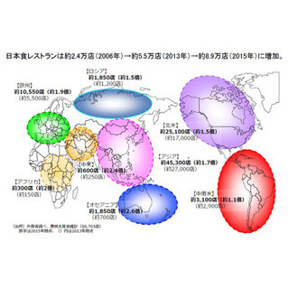 海外の"日本食レストラン"が急増、2年半で1.6倍に--中東やアフリカで勢い
